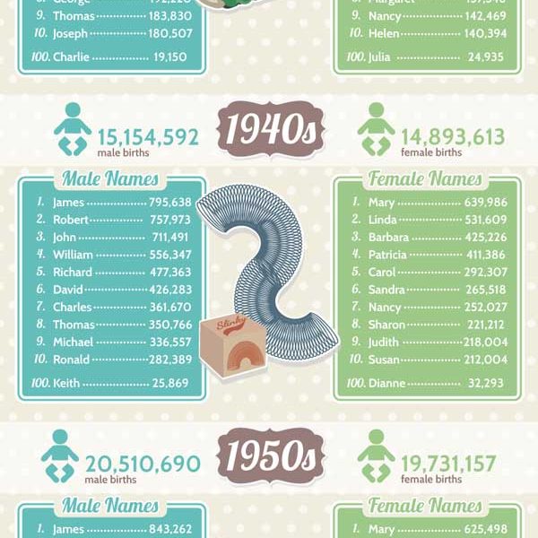 most-popular-names-by-decade-infographic-best-infographics