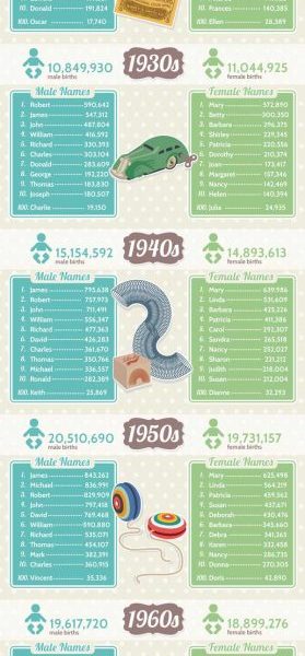 most-popular-names-by-decade-infographic-best-infographics