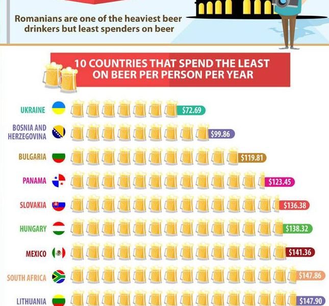 The Price of Beer Around the World - Best Infographics