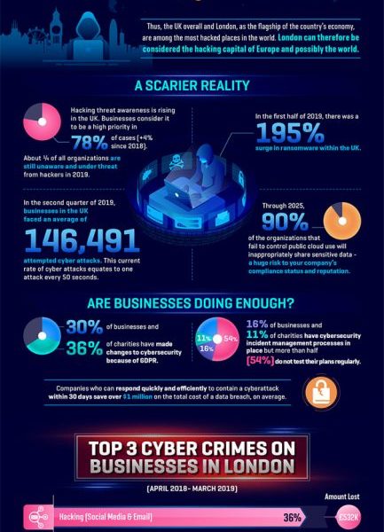 Is London the Hacking Capital of the World? [Infographic] - Best ...