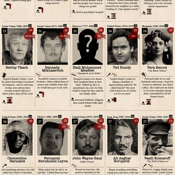 Most Prolific Serial Killers of All Time [Infographic] - Best Infographics