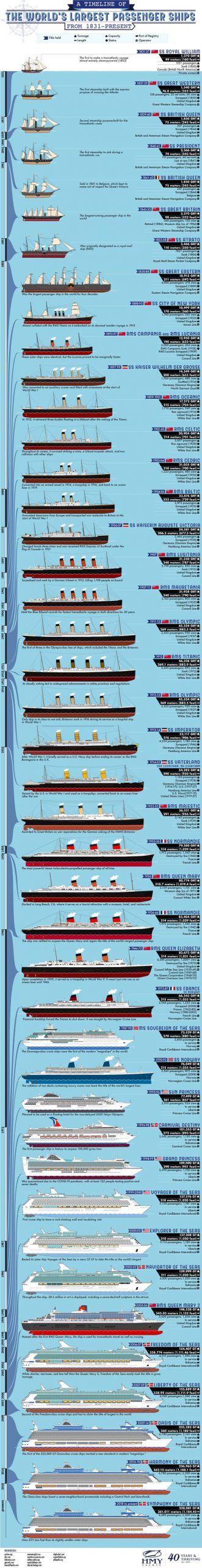 The World's Largest Passenger Ships [Infographic] - Best Infographics