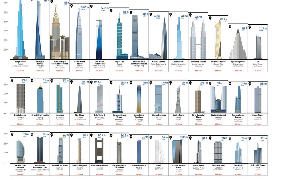Top 100 Building Height Comparison 