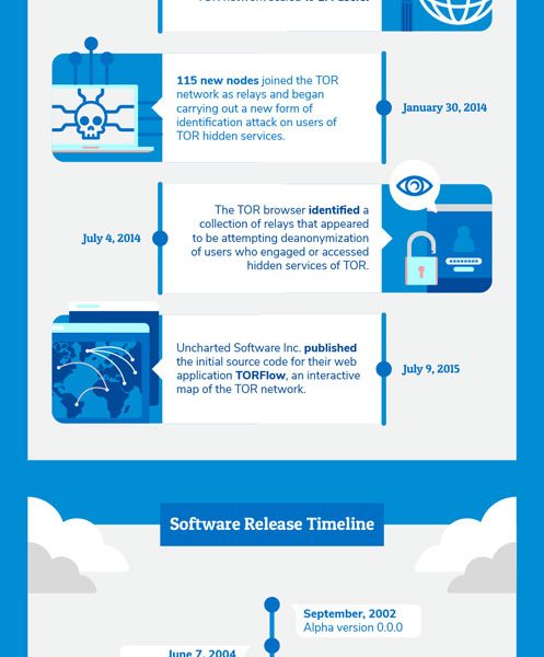 What You Need to Know About Tor [Infographic] - Best Infographics