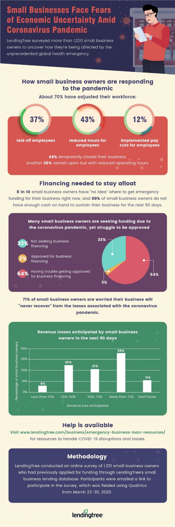 COVID19 Uncertainty for Small Businesses [Infographic] - Best Infographics