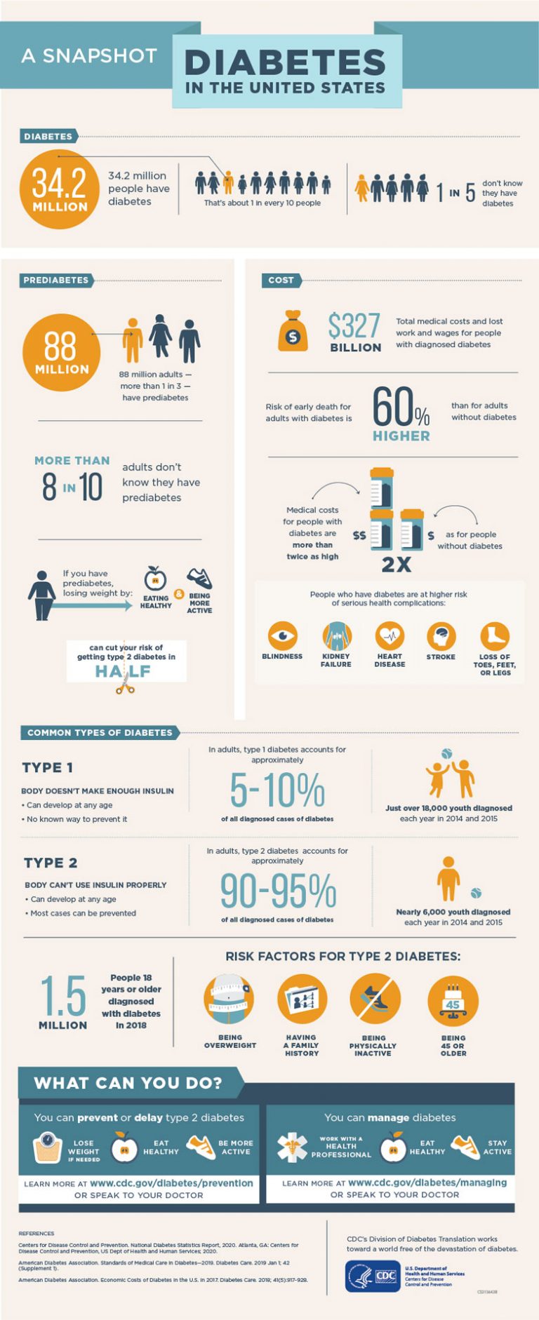 Diabetes In the United States [Infographic] - Best Infographics