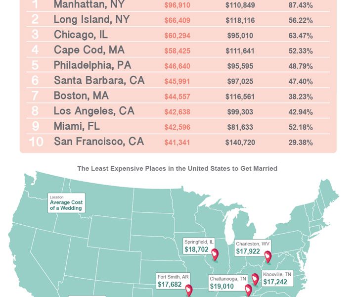 the-most-least-expensive-places-to-get-married-best-infographics