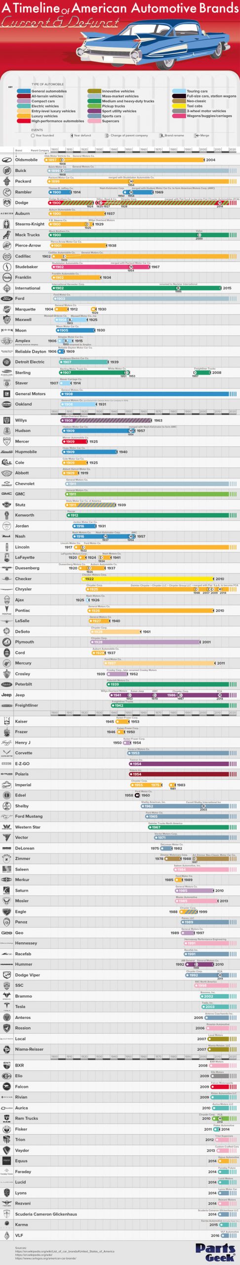 A Timeline of American Car Brands Infographic - Best ...