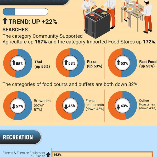 COVID-19 Impact on SEO [Infographic] - Best Infographics