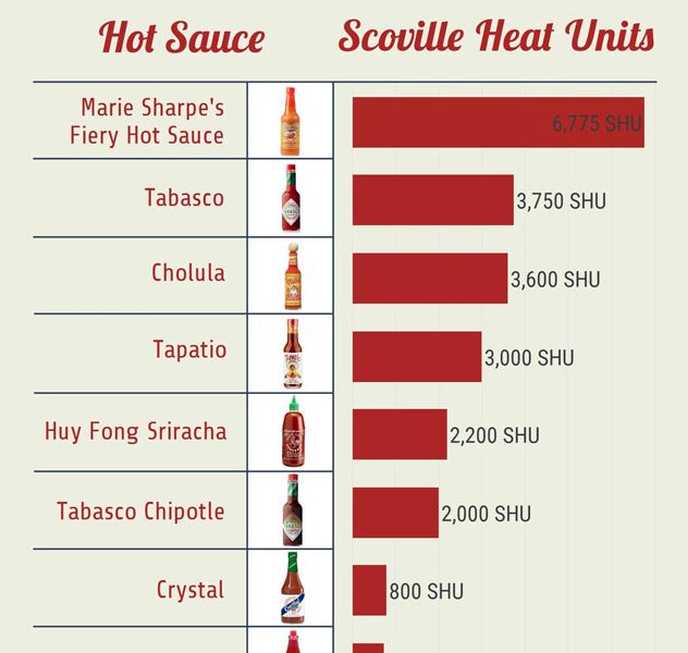 Hot Sauces Ranked Scoville