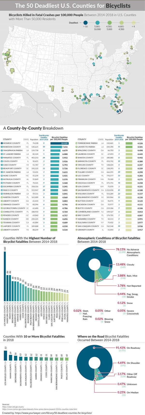 50 Deadliest US Counties for Bicyclist - Best Infographics