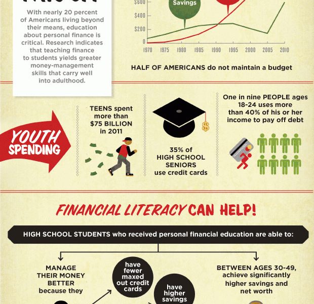 The Value of Financial Literacy [Infographic] - Best Infographics