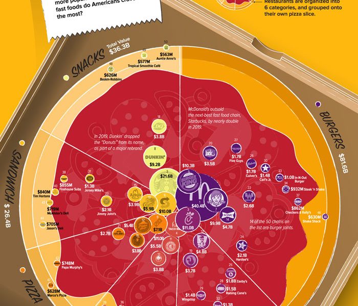 top-50-most-popular-fast-food-chains-best-infographics