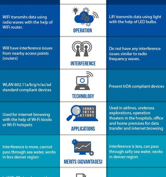 WiFi & LiFi Comparison Infographic - Best Infographics