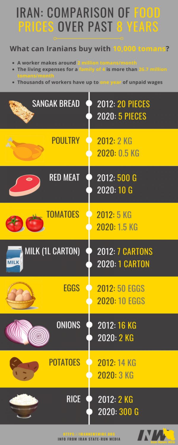 Iran: Food Prices Over the Past 8 Years - Best Infographics