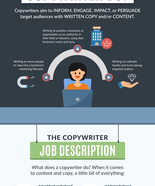 What Does A Copywriter Do? [Infographic] - Best Infographics