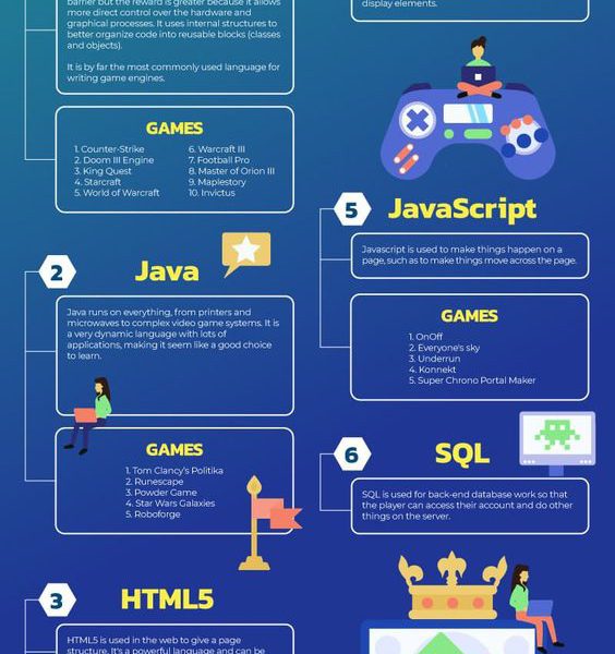 Programming Languages For Game Design Infographic Best Infographics