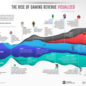 download the rise of gaming revenue visualized