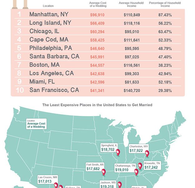 Most and Least Expensive Places to Get Married In the US - Best ...