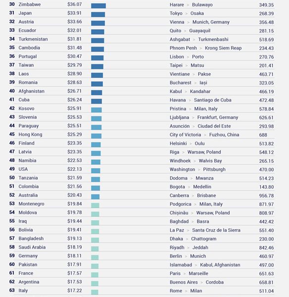 Plane Prices Around the World - Best Infographics