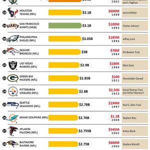 The Richest Sports Team Owners [Infographic] - Best Infographics