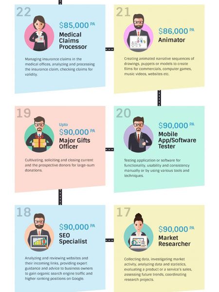 42 Highest Paying Work from Home Jobs [Infographic] - Best Infographics