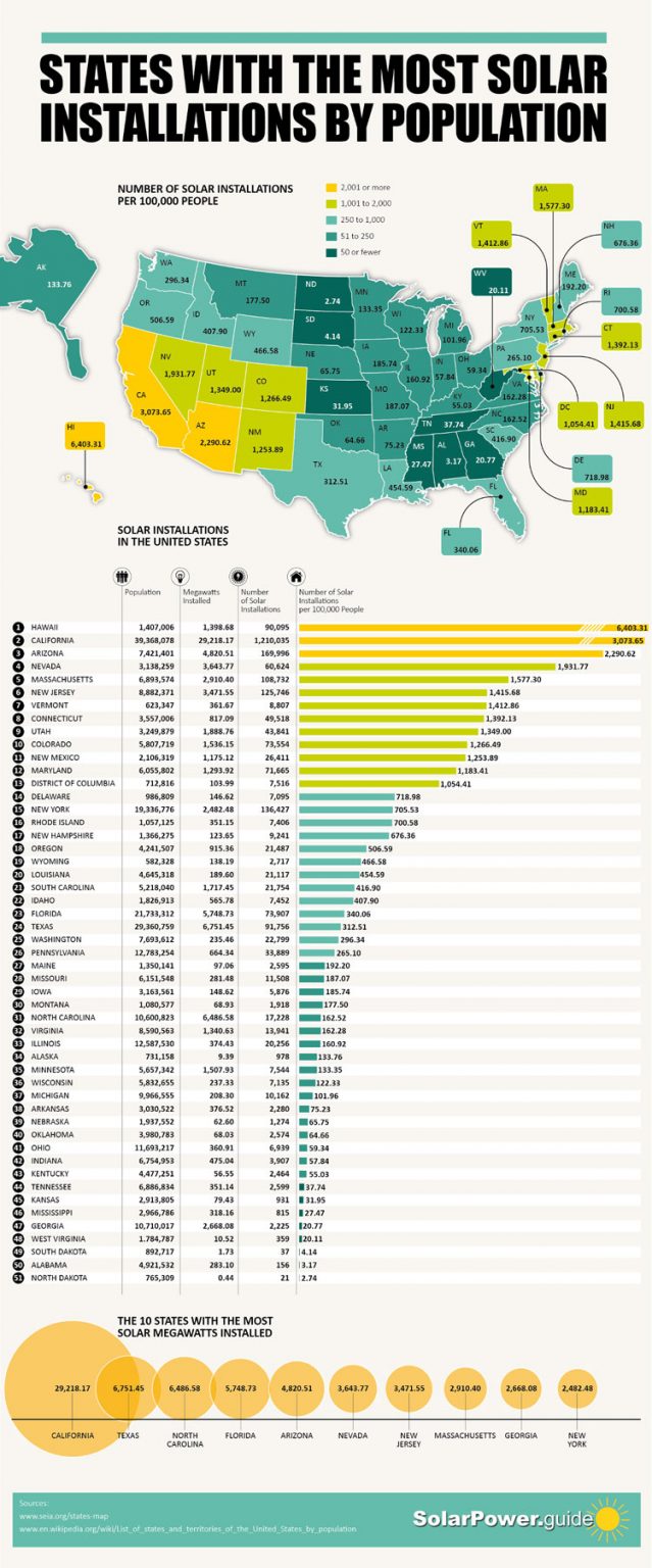 States with the Most Solar Installations by Population - Best Infographics