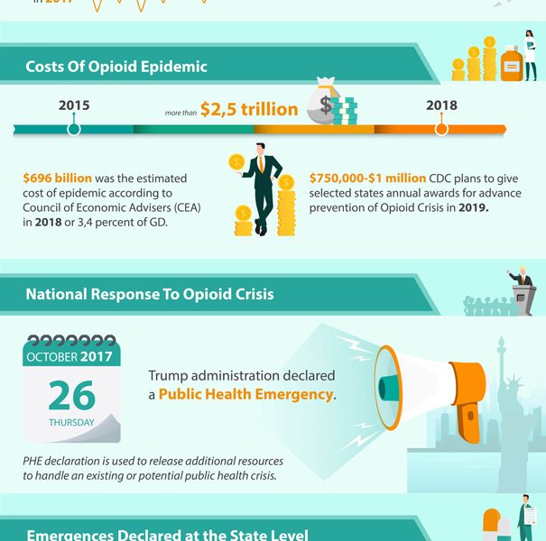 Opioid Epidemic Facts & Numbers [infographic] - Best Infographics