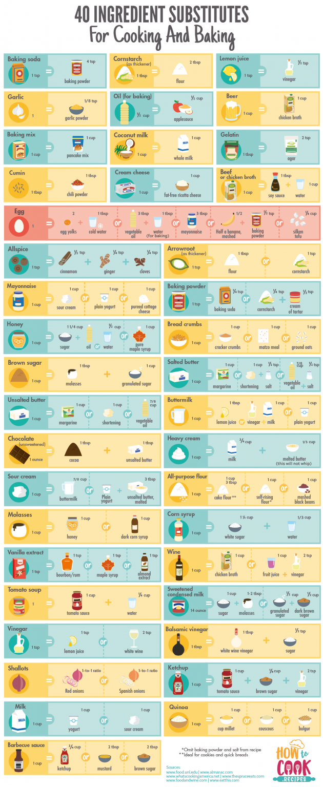 40 Baking & Cooking Ingredient Substitutes - Best Infographics