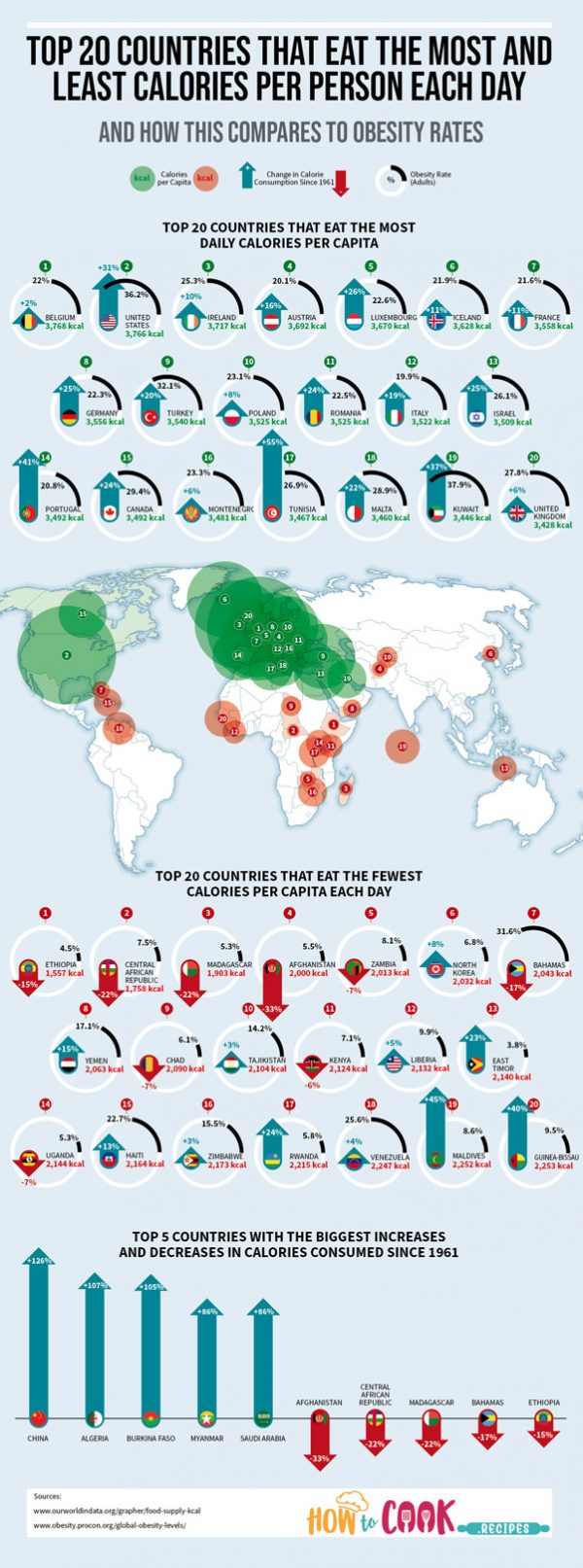 Countries that Eat the Most & Least Calories Per Day - Best Infographics