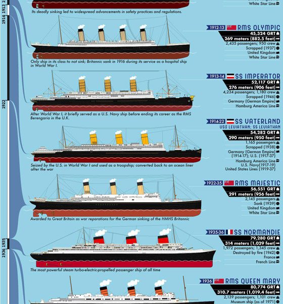 A Timeline of World's Largest Passenger Ships [Infographic] - Best ...