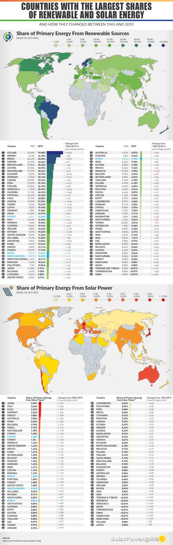 Countries with Most Renewable & Solar Energy Production - Best Infographics