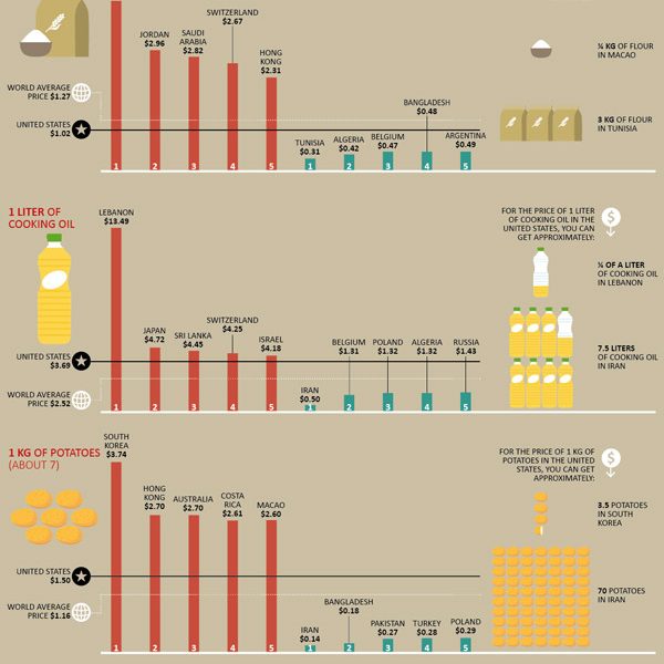 us-food-prices-compared-to-the-rest-of-the-world-best-infographics