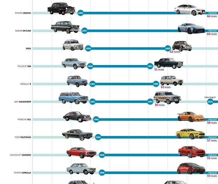 The 35 Cars with the Longest Production Runs All Time - Best Infographics