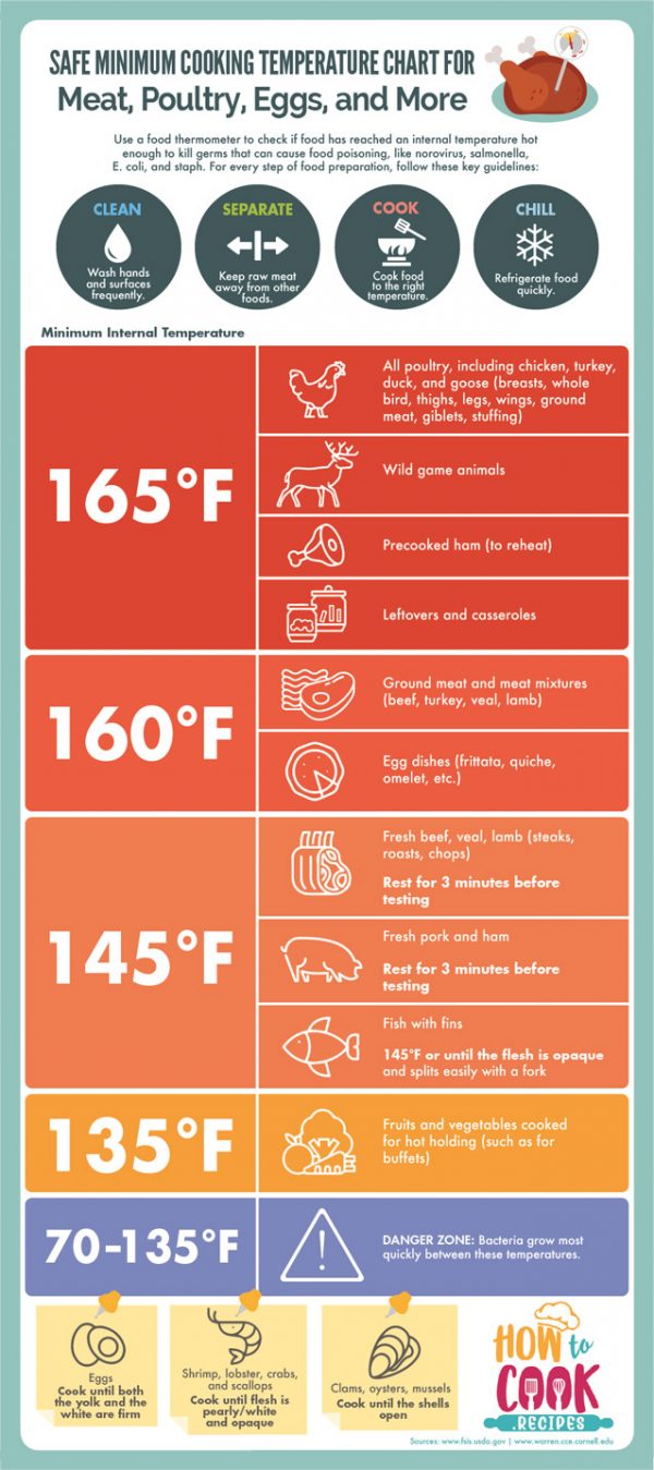 Safe Cooking Temperature Chart For Meat, Poultry - Best Infographics