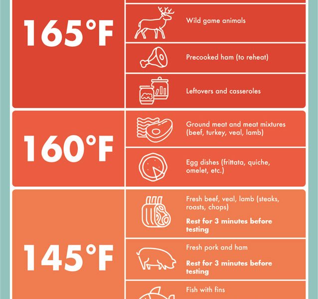 Safe Cooking Temperature Chart for Meat, Poultry - Best Infographics
