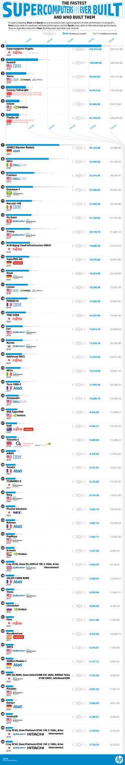The Fastest Supercomputers Ever Built [Infographic] - Best Infographics
