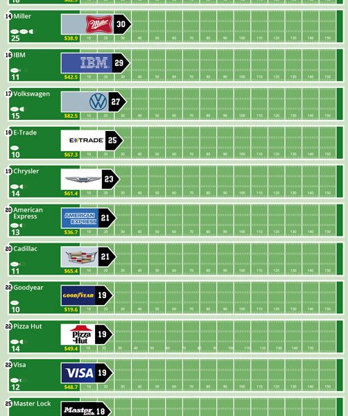 Companies with the Most Super Bowl Commercials [Infographic] Best