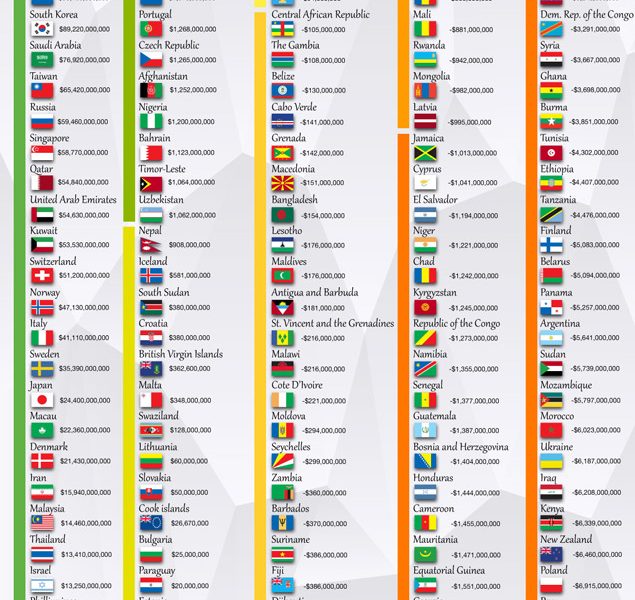 Account Balances of the World [Infographic] - Best Infographics