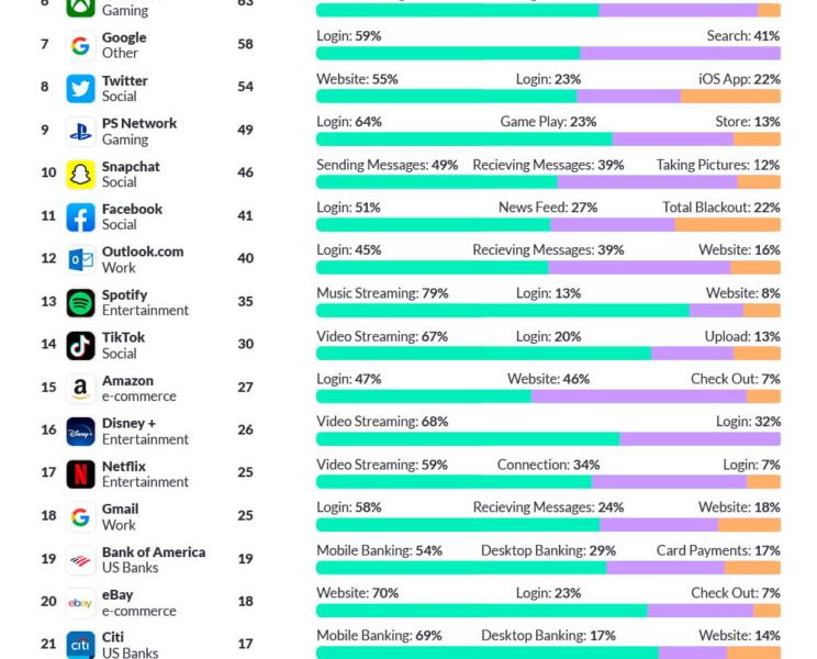 Top Websites Experiencing the Most Outages - Best Infographics