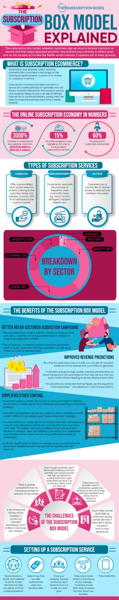 The Subscription Box Model Explained [Infographic] - Best Infographics