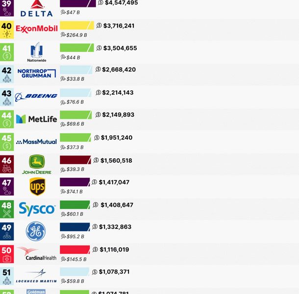 Fortune 100 Companies That Spend the Most on Paid Search Best