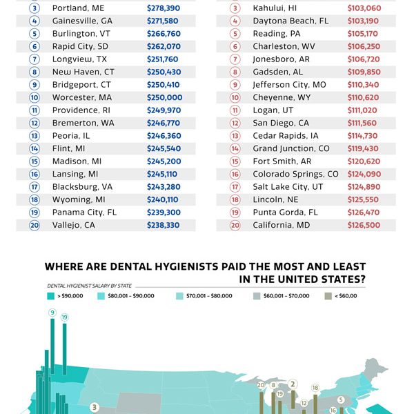 Where Dentists Get Paid The Most in the US Best Infographics