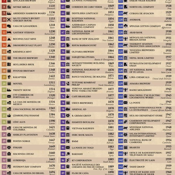 The Oldest Businesses Around The World Infographic Best Infographics