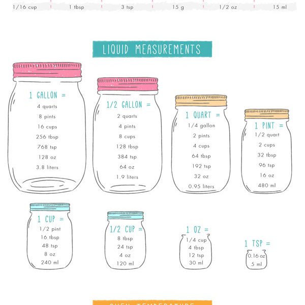 Cooking Measurement Conversion Guide [Infographic] - Best Infographics