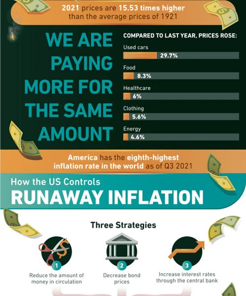 Why Is Inflation So High? [Infographic] Best Infographics