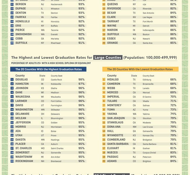 Highest And Lowest Graduation Rates In The Us Best Infographics 5327