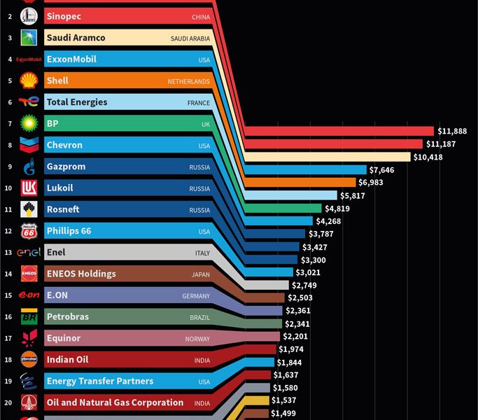 Biggest Energy Companies Ranked By Revenue Per Second - Best Infographics