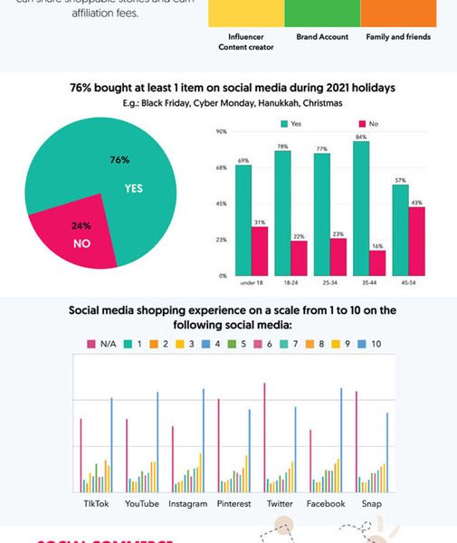 Social Commerce Stats [Infographic] - Best Infographics