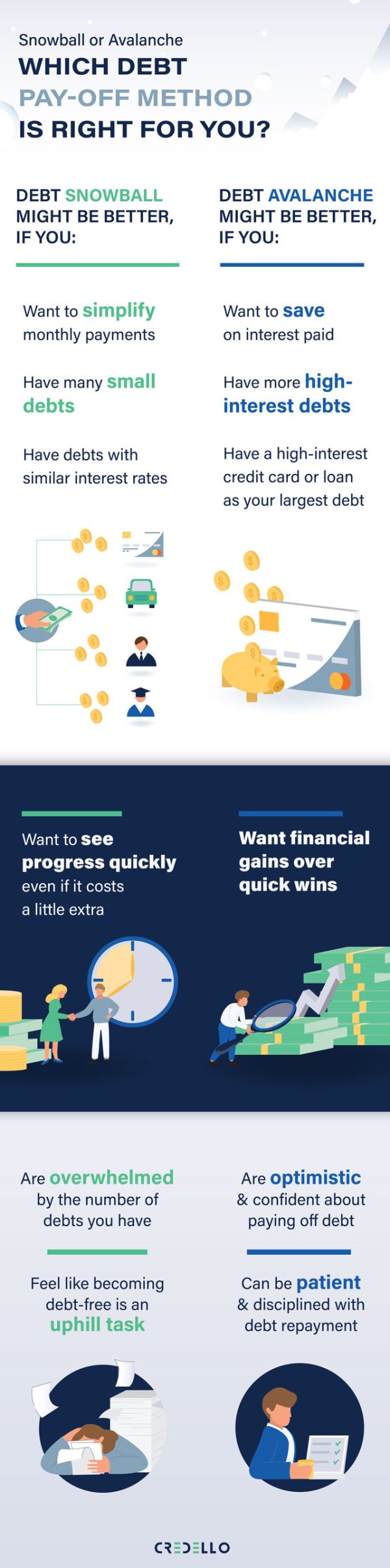 Which Debt Pay-off Method to Choose? [Infographic] - Best Infographics